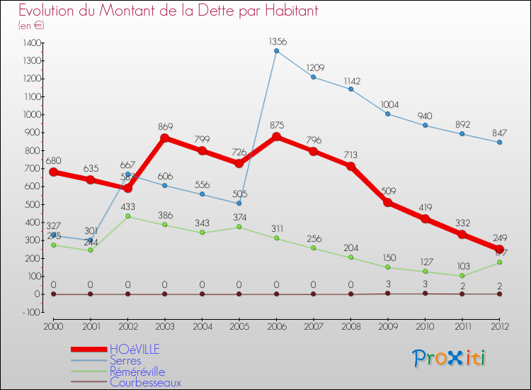 Evolution de la dette par habitant pour la commune de HOéVILLE et les communes proches de 2000 à 2012 Comparaison de la dette par habitant pour HOéVILLE et les communes voisines de 2000 à 2012