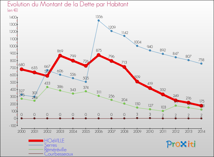 Evolution de la dette par habitant pour la commune de HOéVILLE et les communes proches de 2000 à 2014 Comparaison de la dette par habitant pour HOéVILLE et les communes voisines de 2000 à 2014