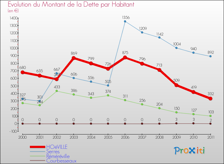 Evolution de la dette par habitant pour la commune de HOéVILLE et les communes proches Comparaison de la dette par habitant pour HOéVILLE et les communes voisines
