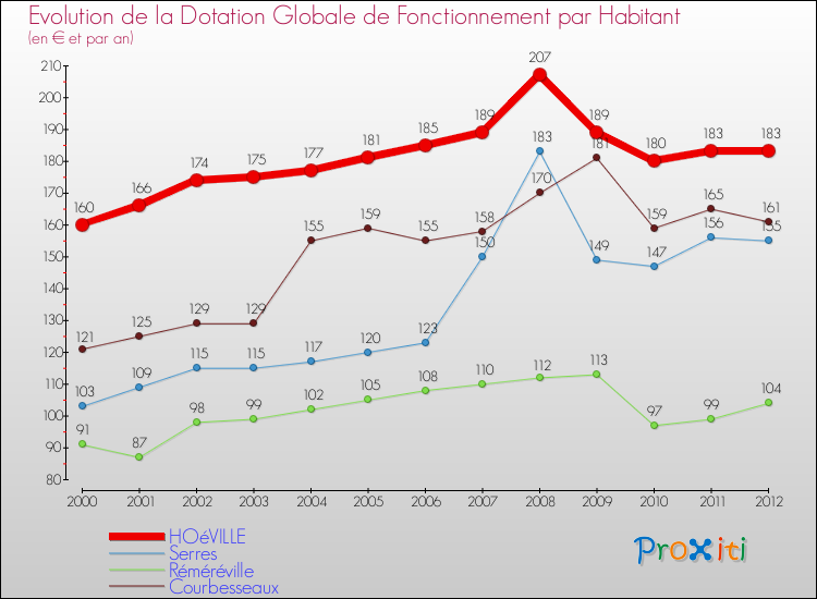 Evolution et montant de la dotation globale de fonctionnement par Habitant pour HOéVILLE et les communes proches Comparaison des dotations globales de fonctionnement par habitant pour HOéVILLE et les communes voisines