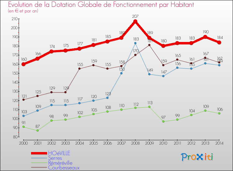 Evolution et montant de la dotation globale de fonctionnement par Habitant pour HOéVILLE et les communes proches de 2000 à 2014. Comparaison des dotations globales de fonctionnement par habitant pour HOéVILLE et les communes voisines de 2000 à 2014.