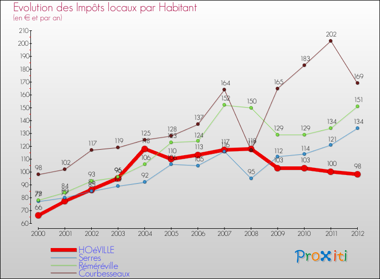 Evolution et montant des impôts locaux par Habitant pour HOéVILLE et les communes proches Comparaison des impôts locaux par habitant pour HOéVILLE et les communes voisines