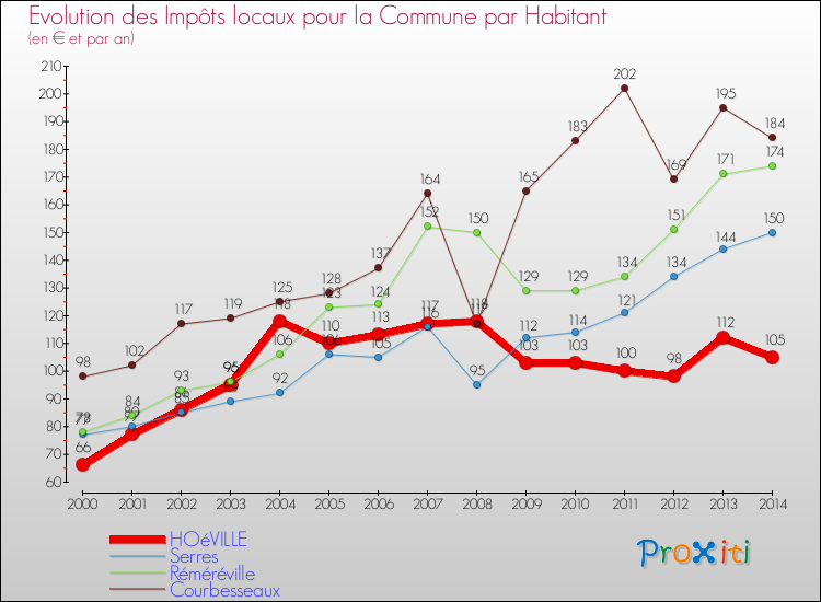 Evolution et montant des impôts locaux par Habitant pour HOéVILLE et les communes proches de 2000 à 2014 Comparaison des impôts locaux par habitant pour HOéVILLE et les communes voisines de 2000 à 2014