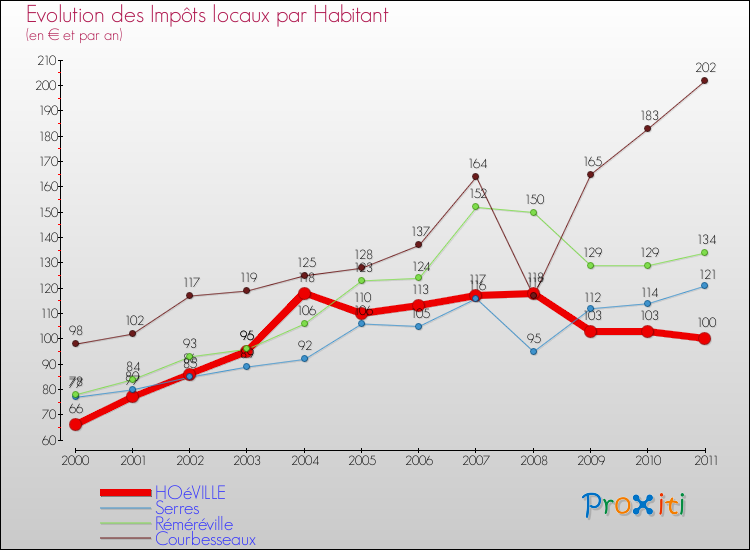 Evolution et montant des impôts locaux par Habitant pour HOéVILLE et les communes proches Comparaison des impôts locaux par habitant pour HOéVILLE et les communes voisines