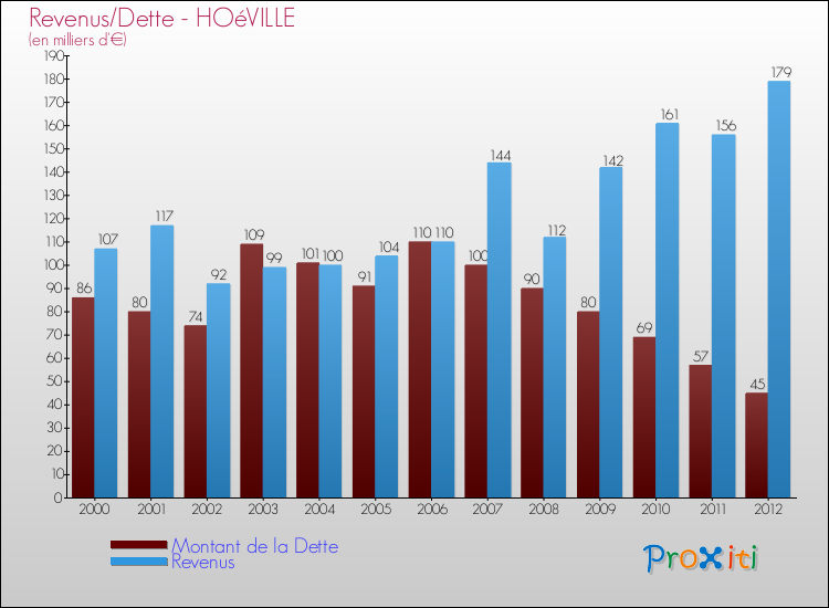 Evolution comparée de la dette et des revenus pour la commune de HOéVILLE de 2000 à 2012 Comparaison de la dette et des revenus pour HOéVILLE de 2000 à 2012