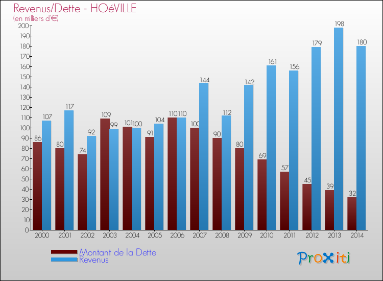 Evolution comparée de la dette et des revenus pour la commune de HOéVILLE de 2000 à 2014 Comparaison de la dette et des revenus pour HOéVILLE de 2000 à 2014