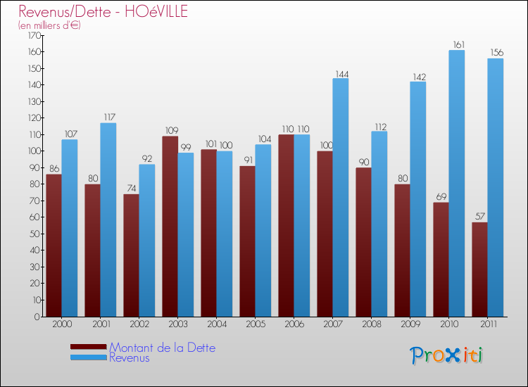Evolution comparée de la dette et des revenus pour la commune de HOéVILLE de 2000 à 2011 Comparaison de la dette et des revenus pour HOéVILLE de 2000 à 2011