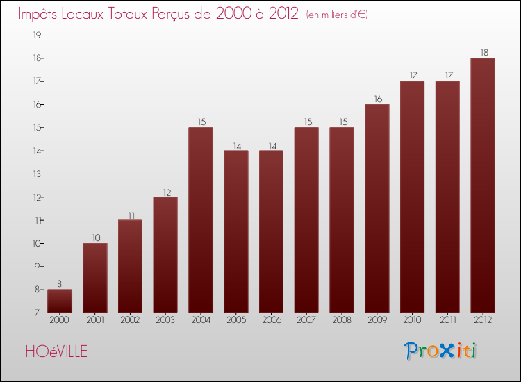 Evolution des Impôts Locaux pour la commune de HOéVILLE de 2000 à 2012 Evolution des Impôts Locaux pour HOéVILLE de 2000 à 2012