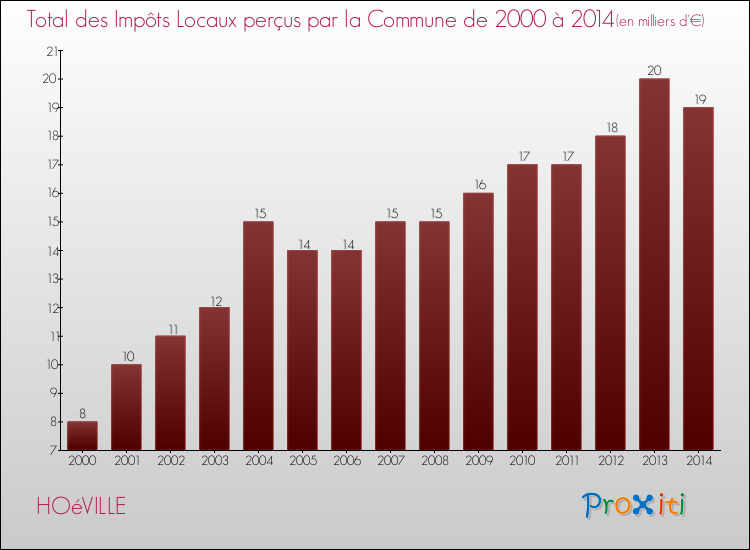 Evolution des Impôts Locaux pour la commune de HOéVILLE de 2000 à 2014 Evolution des Impôts Locaux pour HOéVILLE de 2000 à 2014