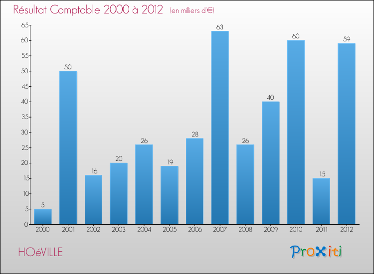 Evolution du résultat comptable pour la commune de HOéVILLE de 2000 à 2012 Evolution du résultat comptable pour HOéVILLE de 2000 à 2012