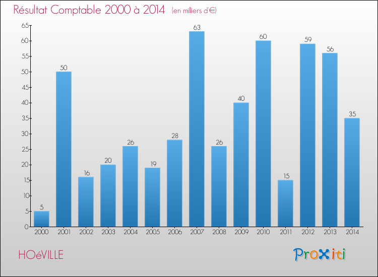 Evolution du résultat comptable pour la commune de HOéVILLE de 2000 à 2014 Evolution du résultat comptable pour HOéVILLE de 2000 à 2014