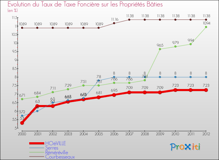 Evolution du taux de la taxe foncière sur le bati pour HOéVILLE et les communes proches de 2000 à 2012 Comparaison des taux de taxe foncière sur le bati pour HOéVILLE et les communes voisines de 2000 à 2012
