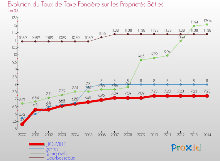 Evolution du taux de la taxe foncière sur le bati pour HOéVILLE et les communes proches de 2000 à 2014 Comparaison des taux de taxe foncière sur le bati pour HOéVILLE et les communes voisines de 2000 à 2014