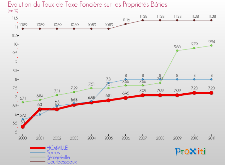 Evolution du taux de la taxe foncière sur le bati pour HOéVILLE et les communes proches Comparaison des taux de taxe foncière sur le bati pour HOéVILLE et les communes voisines