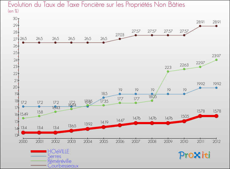 Evolution du taux de la taxe foncière sur les immeubles et terrains non batis pour HOéVILLE et les communes proches de 2000 à 2012 Comparaison des taux de la taxe foncière sur les immeubles et terrains non batis pour HOéVILLE et les communes voisines de 2000 à 2012