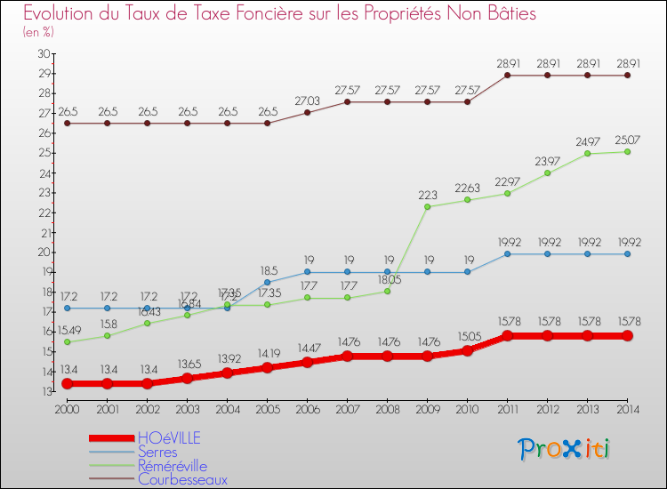 Evolution du taux de la taxe foncière sur les immeubles et terrains non batis pour HOéVILLE et les communes proches de 2000 à 2014 Comparaison des taux de la taxe foncière sur les immeubles et terrains non batis pour HOéVILLE et les communes voisines de 2000 à 2014