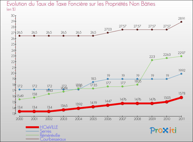 Evolution du taux de la taxe foncière sur les immeubles et terrains non batis pour HOéVILLE et les communes proches Comparaison des taux de la taxe foncière sur les immeubles et terrains non batis pour HOéVILLE et les communes voisines