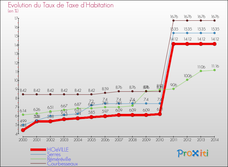 Evolution du taux de la taxe d'habitation pour HOéVILLE et les communes proches de 2000 à 2014 Comparaison des taux de la taxe d'habitation pour HOéVILLE et les communes voisines de 2000 à 2014