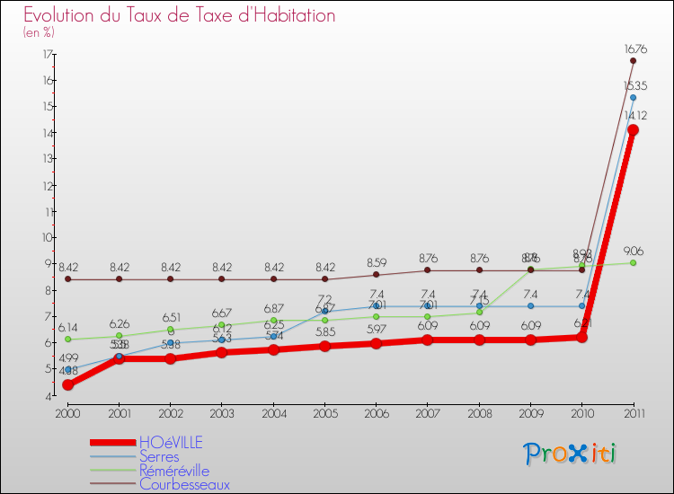 Evolution du taux de la taxe d'habitation pour HOéVILLE et les communes proches Comparaison des taux de la taxe d'habitation pour HOéVILLE et les communes voisines