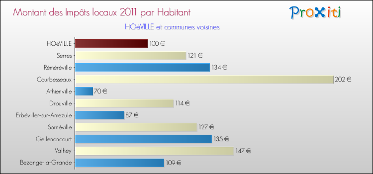 Montant des impôts locaux par Habitant pour HOéVILLE et les communes proches Comparaison des impôts locaux par habitant pour HOéVILLE et les communes voisines