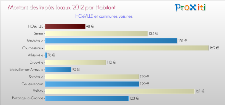 Montant des impôts locaux par Habitant pour HOéVILLE et les communes proches Comparaison des impôts locaux par habitant pour HOéVILLE et les communes voisines