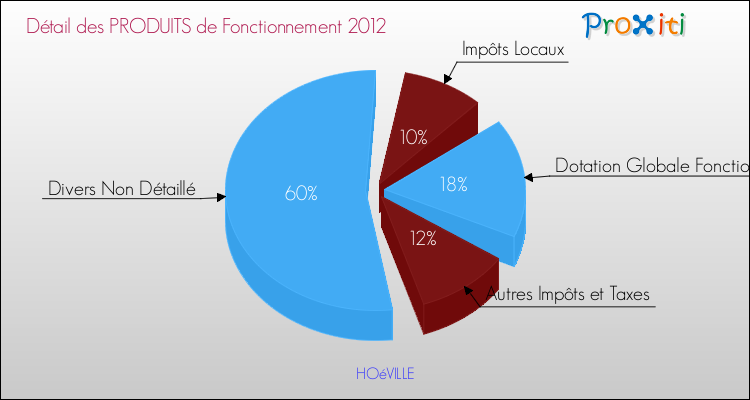 Décomposition du Budget de Fonctionnement 2012 de la commune de HOéVILLE Budget de Fonctionnement 2012 pour la commune de HOéVILLE