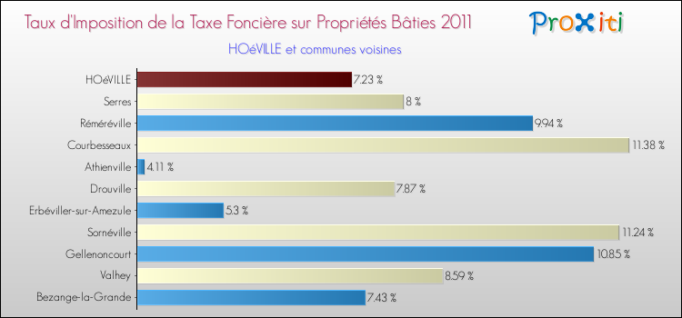 Taux d'imposition de la taxe foncière sur le bati 2011 pour HOéVILLE et les communes proches Comparaison des taux d'imposition de la taxe foncière sur le bati 2011 pour HOéVILLE et les communes voisines