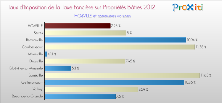 Taux d'imposition de la taxe foncière sur le bati 2012 pour HOéVILLE et les communes proches Comparaison des taux d'imposition de la taxe foncière sur le bati 2012 pour HOéVILLE et les communes voisines