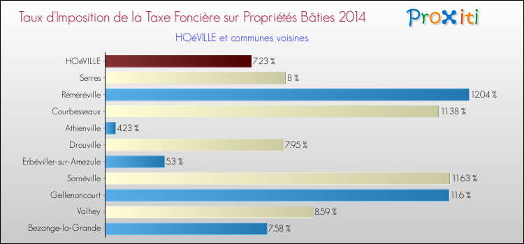Taux d'imposition de la taxe foncière sur le bati 2014 pour HOéVILLE et les communes proches Comparaison des taux d'imposition de la taxe foncière sur le bati 2014 pour HOéVILLE et les communes voisines