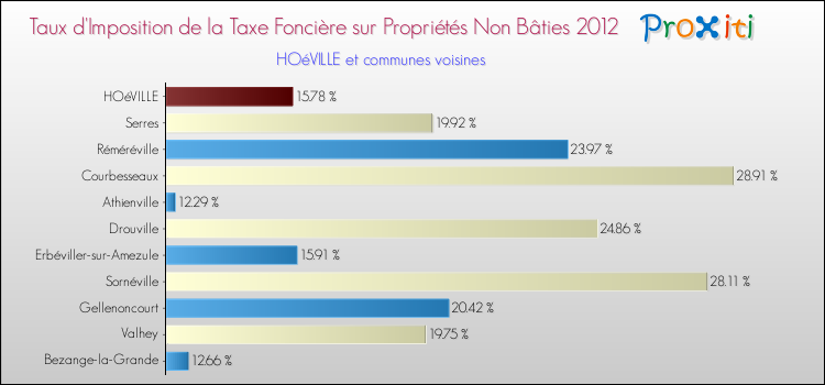Taux d'imposition de la taxe foncière sur les immeubles et terrains non batis 2012 pour HOéVILLE et les communes proches Comparaison des taux d'imposition de la taxe foncière sur les immeubles et terrains non batis 2012 pour HOéVILLE et les communes voisines