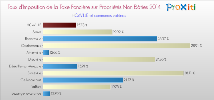 Taux d'imposition de la taxe foncière sur les immeubles et terrains non batis 2014 pour HOéVILLE et les communes proches Comparaison des taux d'imposition de la taxe foncière sur les immeubles et terrains non batis 2014 pour HOéVILLE et les communes voisines