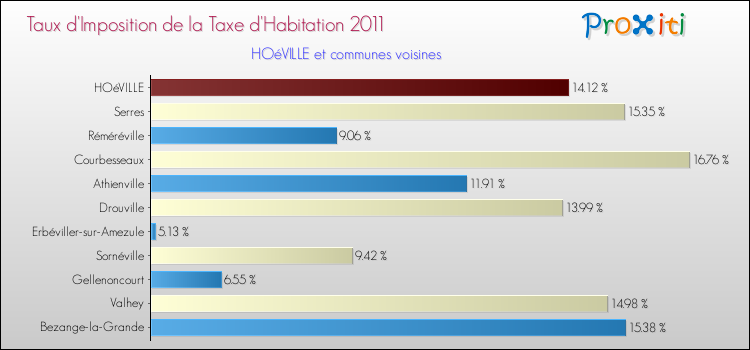 Taux d'imposition de la taxe d'habitation 2011 pour HOéVILLE et les communes proches Comparaison des taux d'imposition de la taxe d'habitation 2011 pour HOéVILLE et les communes voisines