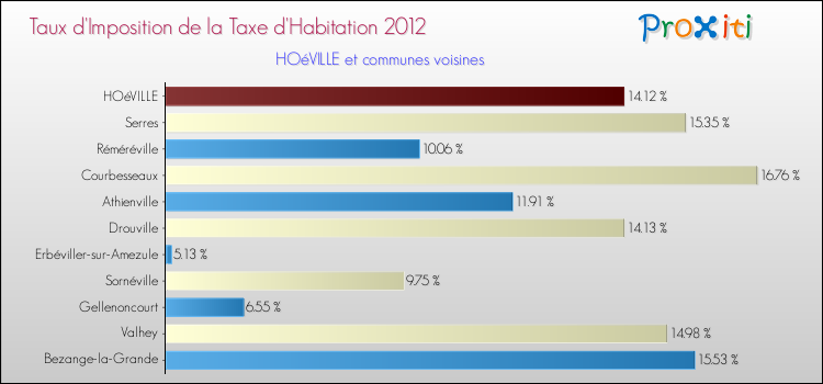 Taux d'imposition de la taxe d'habitation 2012 pour HOéVILLE et les communes proches Comparaison des taux d'imposition de la taxe d'habitation 2012 pour HOéVILLE et les communes voisines
