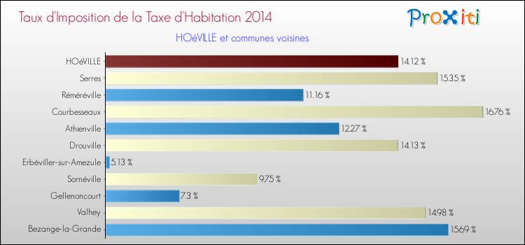 Taux d'imposition de la taxe d'habitation 2014 pour HOéVILLE et les communes proches Comparaison des taux d'imposition de la taxe d'habitation 2014 pour HOéVILLE et les communes voisines