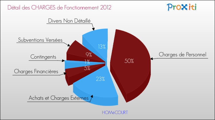 Décomposition des Charges de Fonctionnement 2012 de la commune de HOMéCOURT Charges de Fonctionnement 2012 pour la commune de HOMéCOURT