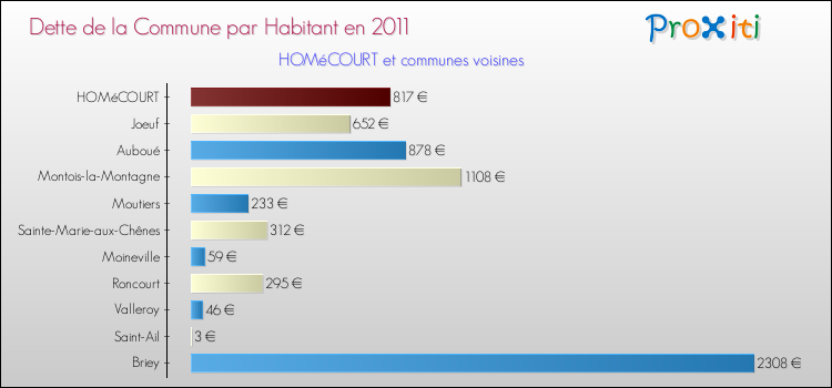 Dette par habitant de la commune en 2011 pour HOMéCOURT et les communes proches Comparaison de la dette par habitant de la commune en 2011 pour HOMéCOURT et les communes voisines