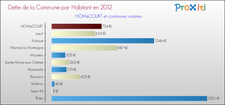Dette par habitant de la commune en 2012 pour HOMéCOURT et les communes proches Comparaison de la dette par habitant de la commune en 2012 pour HOMéCOURT et les communes voisines