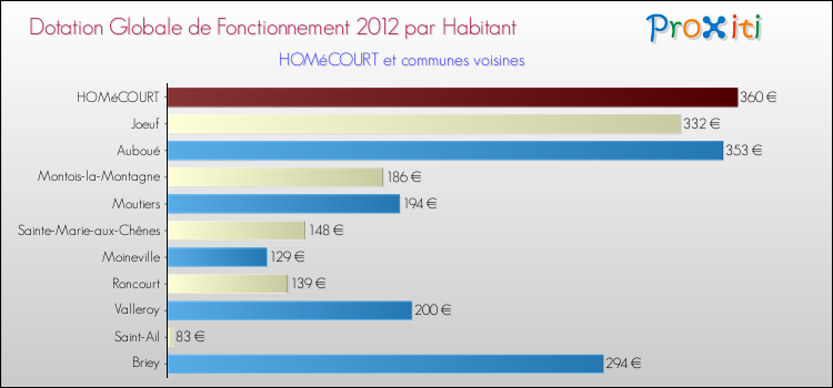 Montant des dotations globales de fonctionnement DGF par Habitant pour HOMéCOURT et les communes proches Comparaison des des dotations globales de fonctionnement DGF par habitant pour HOMéCOURT et les communes voisines