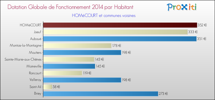 Montant des dotations globales de fonctionnement DGF par Habitant pour HOMéCOURT et les communes proches en 2014. Comparaison des des dotations globales de fonctionnement DGF par habitant pour HOMéCOURT et les communes voisines en 2014.