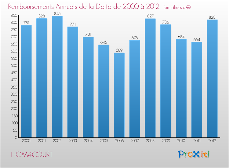 Evolution de l'annuité de la dette pour la commune de HOMéCOURT de 2000 à 2012 Annuités de la dette pour HOMéCOURT de 2000 à 2012