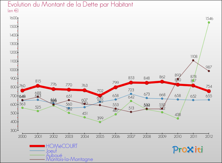 Evolution de la dette par habitant pour la commune de HOMéCOURT et les communes proches de 2000 à 2012 Comparaison de la dette par habitant pour HOMéCOURT et les communes voisines de 2000 à 2012