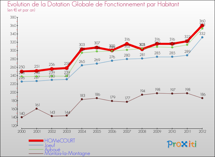 Evolution et montant de la dotation globale de fonctionnement par Habitant pour HOMéCOURT et les communes proches Comparaison des dotations globales de fonctionnement par habitant pour HOMéCOURT et les communes voisines