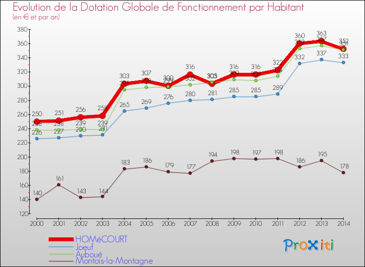 Evolution et montant de la dotation globale de fonctionnement par Habitant pour HOMéCOURT et les communes proches de 2000 à 2014. Comparaison des dotations globales de fonctionnement par habitant pour HOMéCOURT et les communes voisines de 2000 à 2014.