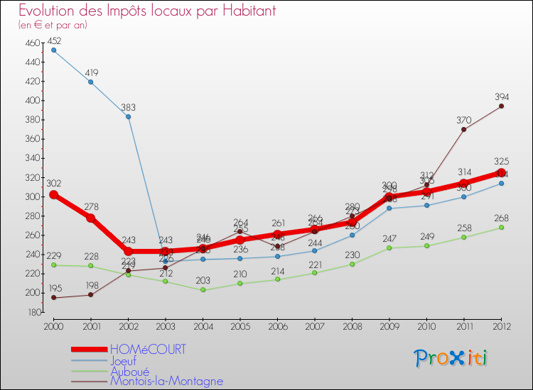 Evolution et montant des impôts locaux par Habitant pour HOMéCOURT et les communes proches Comparaison des impôts locaux par habitant pour HOMéCOURT et les communes voisines