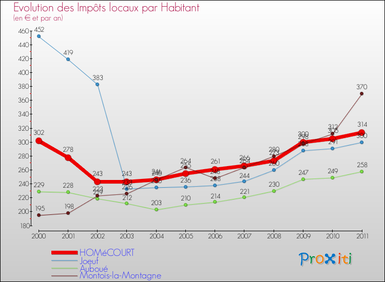 Evolution et montant des impôts locaux par Habitant pour HOMéCOURT et les communes proches Comparaison des impôts locaux par habitant pour HOMéCOURT et les communes voisines