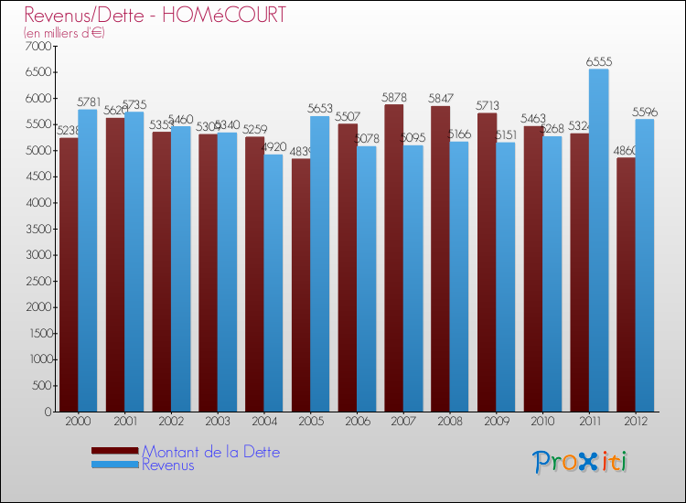 Evolution comparée de la dette et des revenus pour la commune de HOMéCOURT de 2000 à 2012 Comparaison de la dette et des revenus pour HOMéCOURT de 2000 à 2012