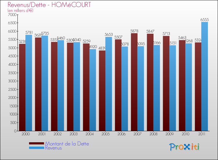 Evolution comparée de la dette et des revenus pour la commune de HOMéCOURT de 2000 à 2011 Comparaison de la dette et des revenus pour HOMéCOURT de 2000 à 2011