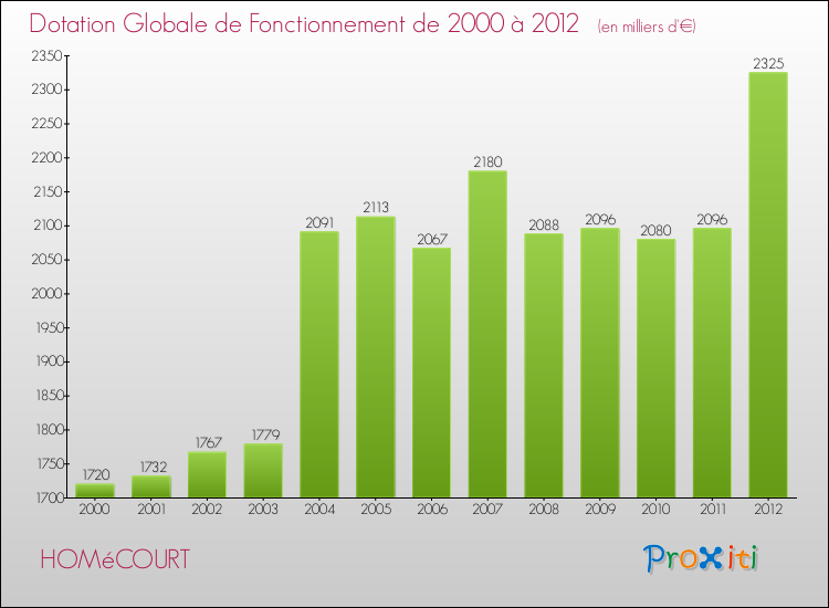 Evolution du montant de la Dotation Globale de Fonctionnement pour la commune de HOMéCOURT de 2000 à 2012 Evolution du montant de la Dotation Globale de Fonctionnement pour HOMéCOURT de 2000 à 2012