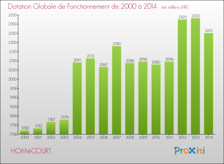 Evolution du montant de la Dotation Globale de Fonctionnement pour la commune de HOMéCOURT de 2000 à 2014 Evolution du montant de la Dotation Globale de Fonctionnement pour HOMéCOURT de 2000 à 2014
