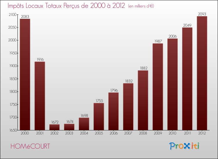 Evolution des Impôts Locaux pour la commune de HOMéCOURT de 2000 à 2012 Evolution des Impôts Locaux pour HOMéCOURT de 2000 à 2012